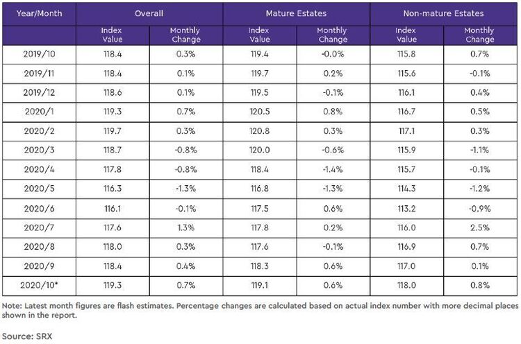 hdb rental price index by estate type table 2020 october